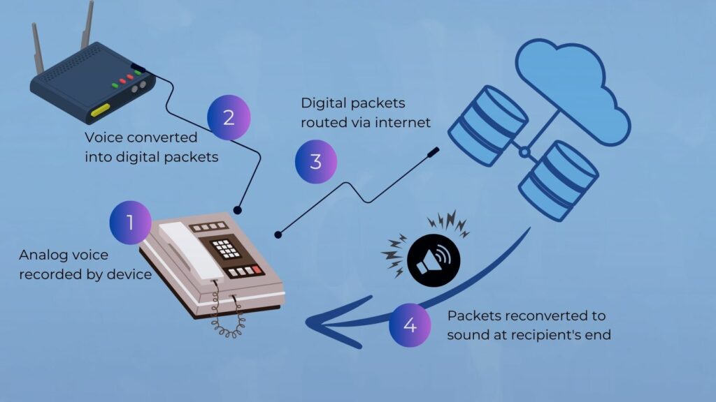 How Voip works
